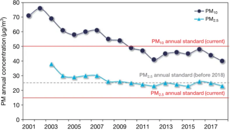 Fig. 3. Trends of annual mean PM 10  and PM 2.5  concentrations in Seoul between 2001 (2003 for PM 2.5 ) and 2017 (data for 2018  is before confirmation) (raw data for PM 10  : KECO, 2019; for PM 2.5 : SMG, 2019).