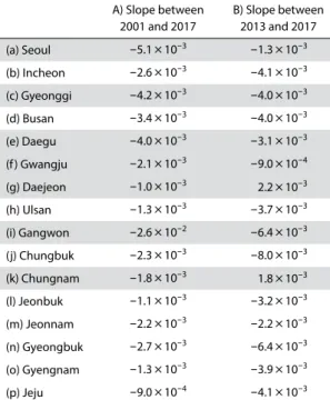 Fig. 4. Annual PM 10  frequency percentage by the concentration level in Seoul between 2001 and 2017 (raw data: KECO,  2019)