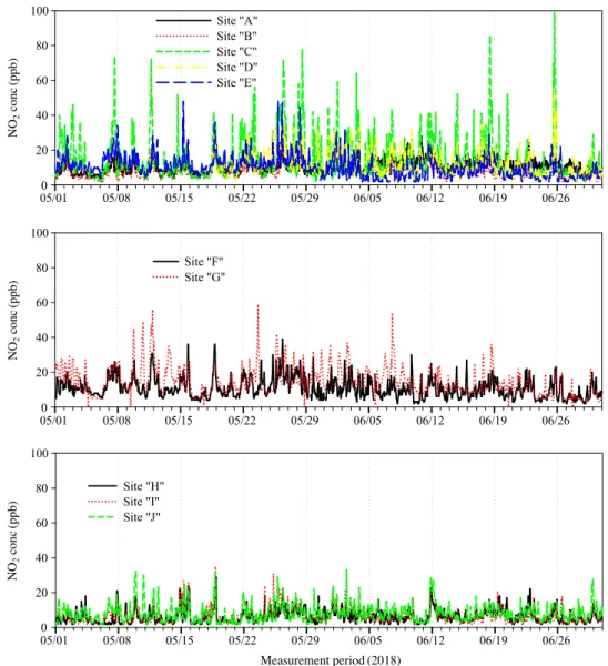 Fig. 6. Temporal variation of NO 2  concentration at 10 monitoring sites.