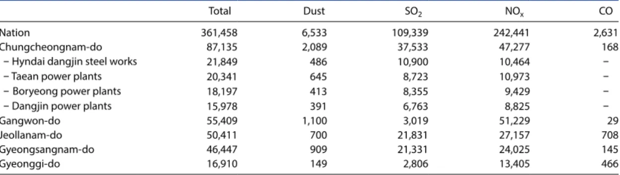 Table 1. Emissions inventory of air pollutants by region for 635 TMS (Telemonitoring systems) attached facilities (ton/yr).