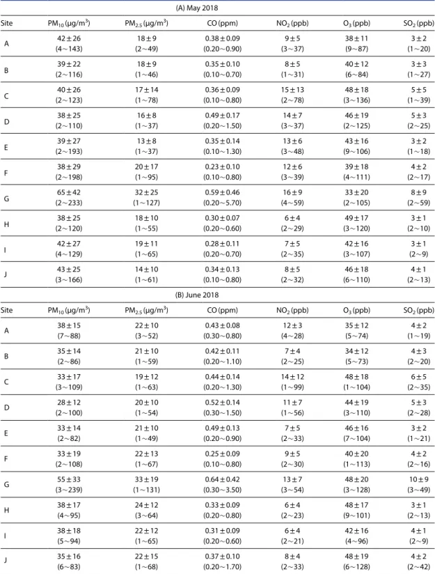 Table 3. A summary of criteria air pollutants concentrations during May and June 2018 at 10 sites