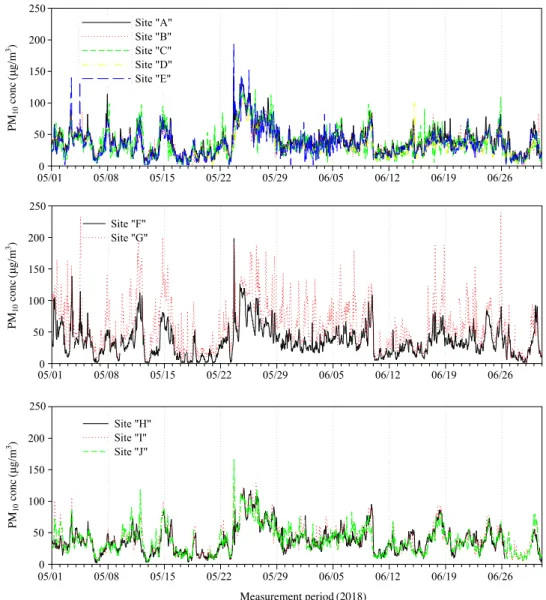 Fig. 2. Temporal variation of PM 10  concentration at 10 monitoring sites.