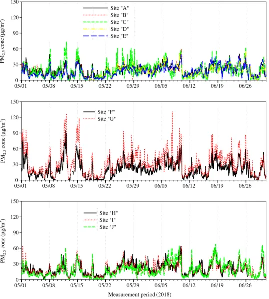 Fig. 3. Temporal variation of PM 2.5  concentration at 10 monitoring sites.
