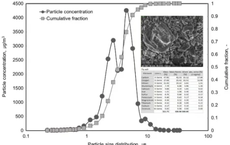 Fig. 3. Test particle size distribution, Scanning Electron Microscope (SEM) 1000 ×image and the consisting elements.