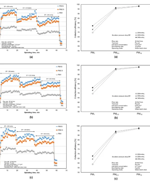 Fig. 6. Collection efficiency of PM 1 , PM 2.5 , and PM 10  as a func- func-tion of the scrubber pressure drop at variafunc-tion of inlet particle  concentrations in the water batch drain mode.