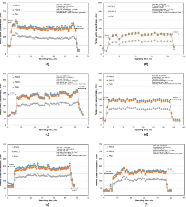 Fig. 7. Particle outlet concentrations of PM 1 , PM 2.5 , and PM 10  as a function of the scrubber pressure drop and particle inlet con- con-centration in the water continuous drain mode.