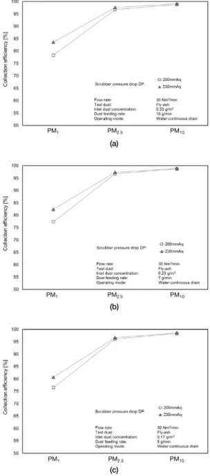 Fig. 9 shows the fractional collection efficiency as a  function of the particle size