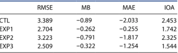 Fig. 9. Statistical analysis of wind speed.