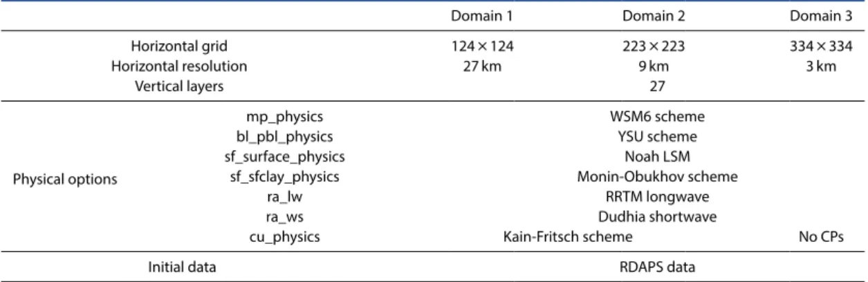 Fig. 4. Nested model domains used in this study.
