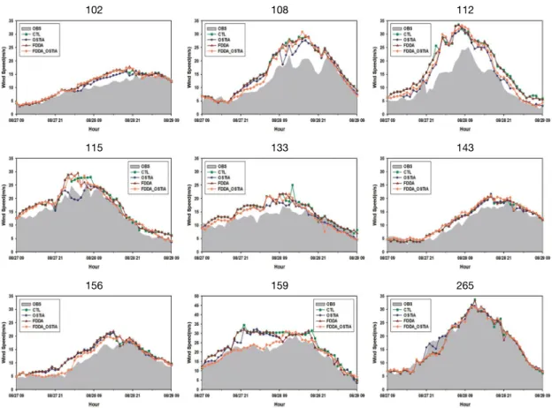 Fig. 6. Wind speed of WRF model result and observation.