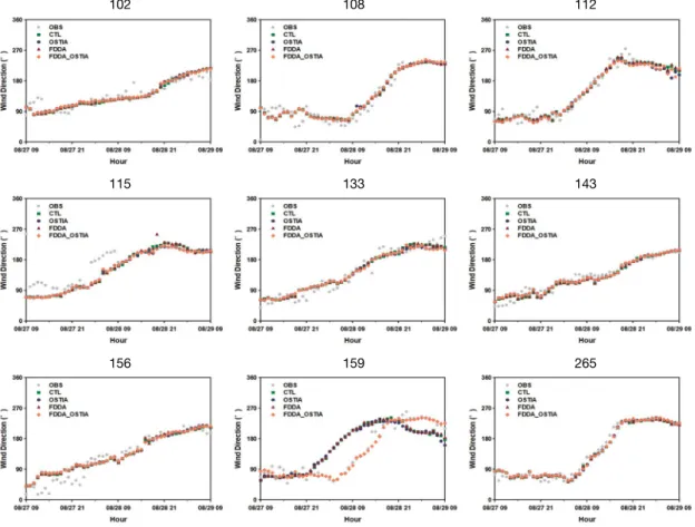 Fig. 7. Wind direction of WRF model result and observation.