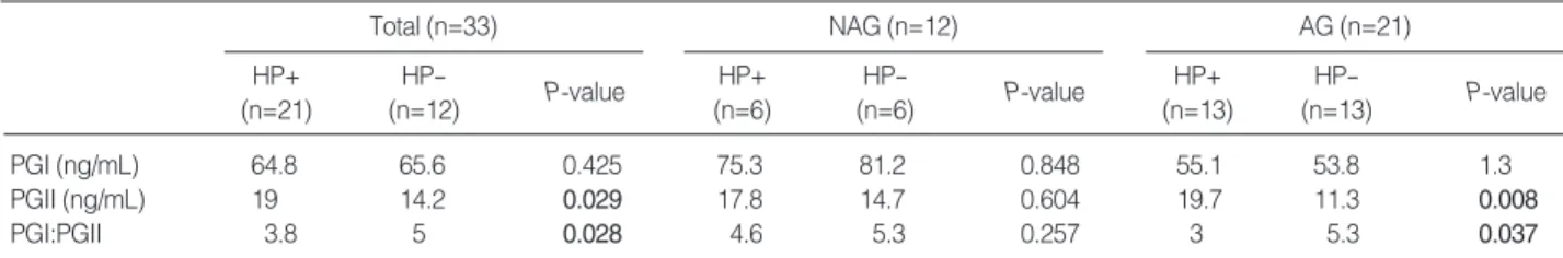 Table 4. Mean serum concentrations of pepsinogen I, II and the pepsinogen I/II ratios in subjects with non-atrophic gastritis (NAG) and atrophic gastritis (AG) according to Helicobacter pylori infection status