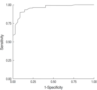 Fig. 1. Receiver operating curve (ROC) for pepsinogen I/II ratio for screening of atrophic gastritis (cut-off value: pepsinogen I/II ratio <4, sensitivity: 82.6%, specificity: 91.7%).