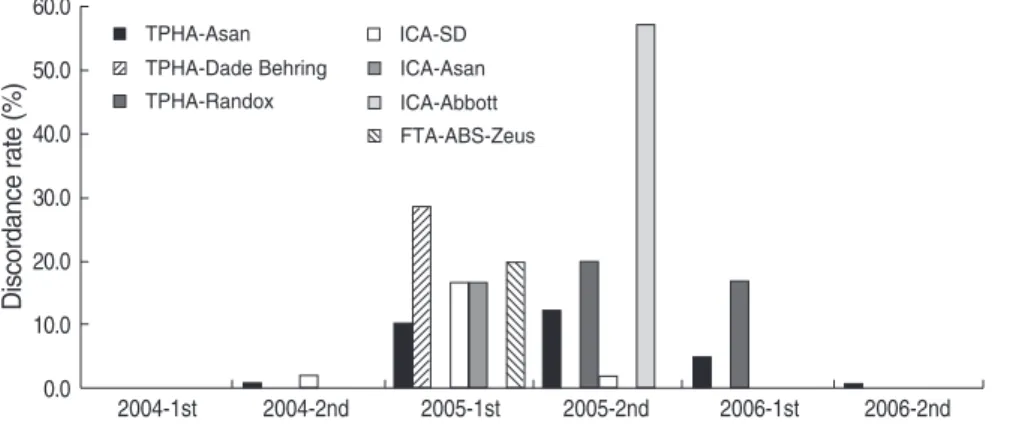 Table 1. Comparison of discordance rates between the exter- exter-nal quality assessment program of College of American  Pathol-ogists (2005-2006) and that of the Korean Association of  Quali-ty Assurance for Clinical Laboratory (2004-2006) for serologic s