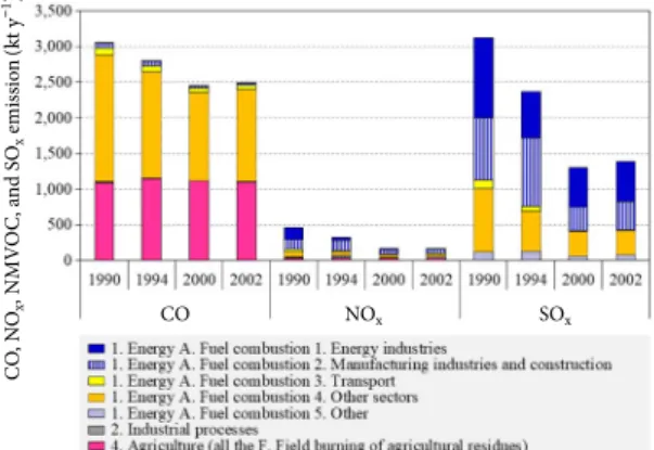 Fig. 8. Emissions of carbon monoxide (CO), nitrogen oxides (NO x ), and sulfur oxides (SO x ) by sector in 1990, 1994, 2000,  and 2002 in North Korea (raw data: NCCE, 2012).