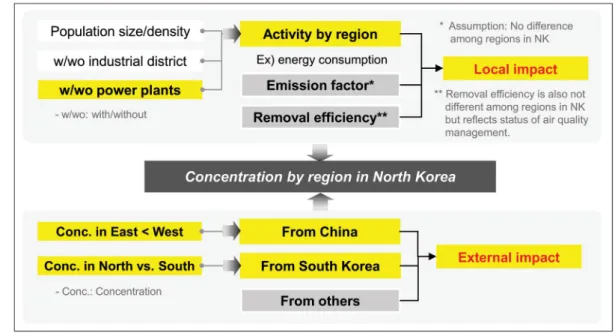 Fig. 1. Factors determining the concentrations of air pollutants in North Korea by region.