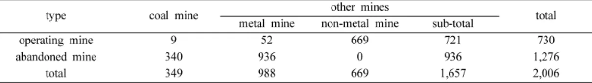 Fig. 1. Loations of the main coal resources in south Korea.