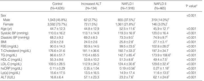 Table 1. Clinical and metabolic characteristics of study groups