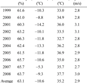 Table 2. Yearly precipitation data for the study area.