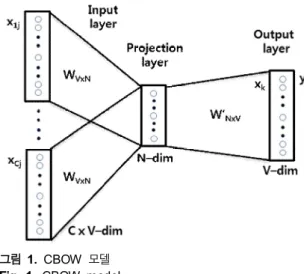 그림  1. CBOW  모델 Fig.  1. CBOW  model.