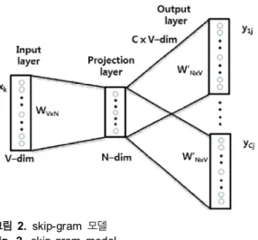 그림  2. skip-gram  모델 Fig.  2. skip-gram  model. 