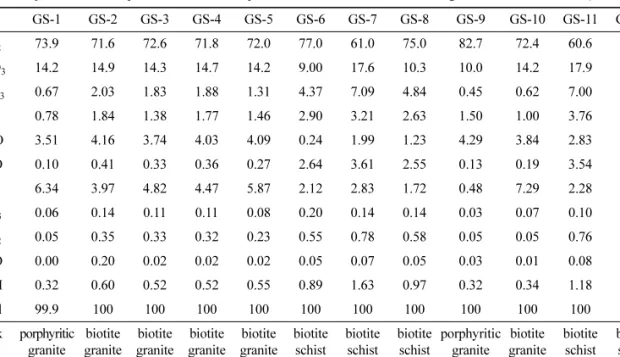 Table  1.  Major element compositions of rock samples from the borehole at the Cheongwon site