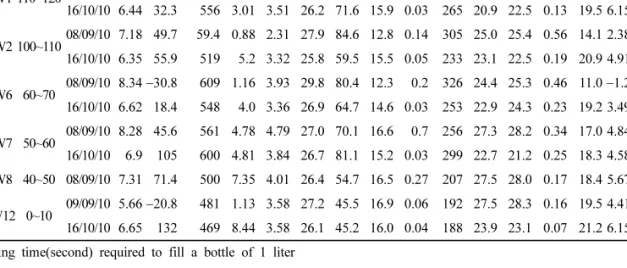 Table 3. Chemical composition of groundwater samples according to depth in the borehole at the Cheongwon site