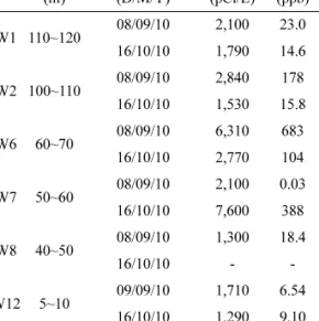 Table 4. Depth variations of uranium and radon-222 contents in  groundwater samples from the borehole at the Cheongwon site.