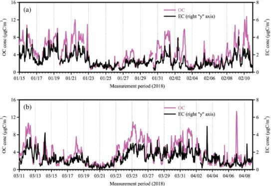 Fig. 1. Temporal variation of OC and EC concentrations during January and March intensive observation periods (IOPs).