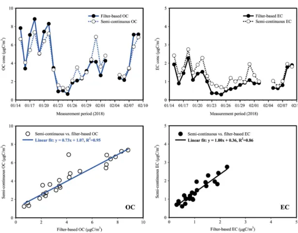 Fig. 3. Comparison of filter-based and semi-continuous OC and EC concentrations for January IOP