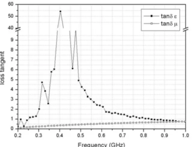 Fig.  8  Loss  tangent  of  EM  wave  absorber  when  composition  ratio  of  sample  is  Amorphous  Metal  Powder  :  CPE  =  85  :  15  wt.%.