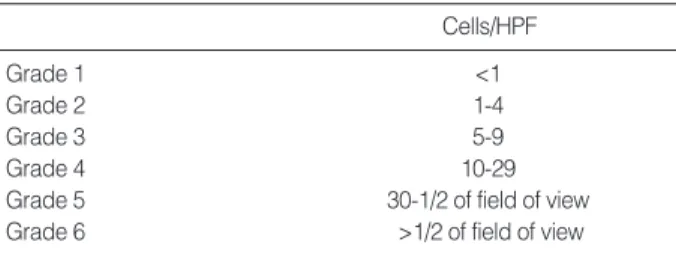 Table 1. Grading system of DKUH for urine microscopy