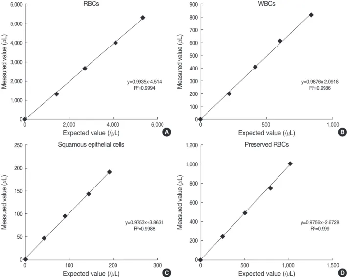 Fig. 1. Linearities of RBCs (A), WBCs (B), squamous epithelial cells (C), and preserved RBCs (D) analyzed by iQ200.