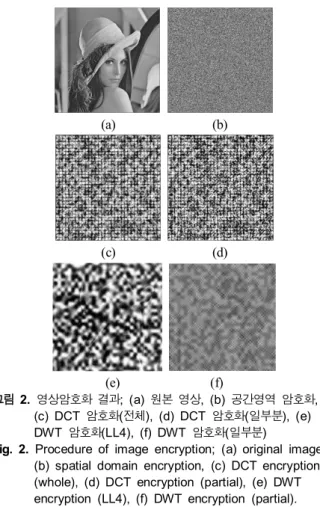 그림  3. 제안하는  영상암호화  순서