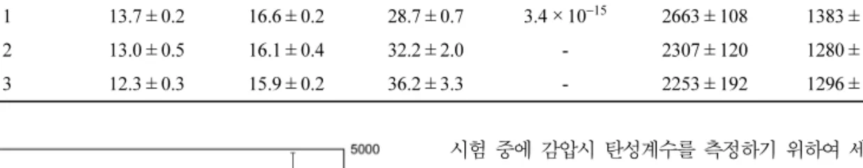 Fig. 1. Porosity and velocities (V p , V s ) of tested grouting  cements as a function of the water/cement (w/c) mixing ratio.