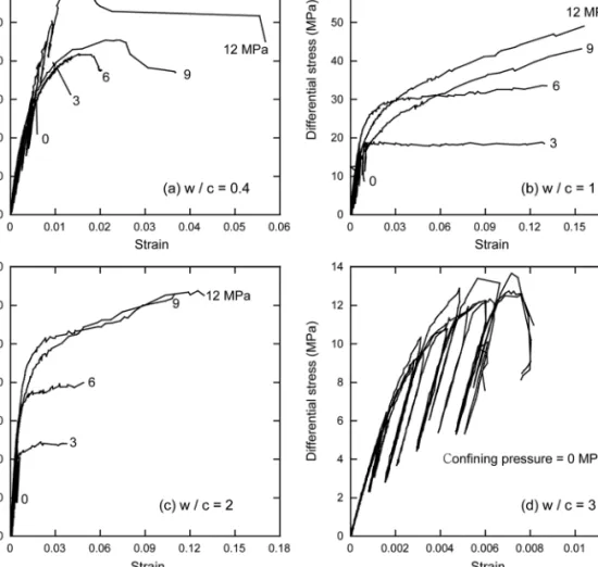 Fig. 2.  Differential stress versus stain in uniaxial and triaxial compression tests at various confining pressures (0, 3, 6, 9,  and 12 MPa) for cements with different water/cement (w/c) mixing ratios.