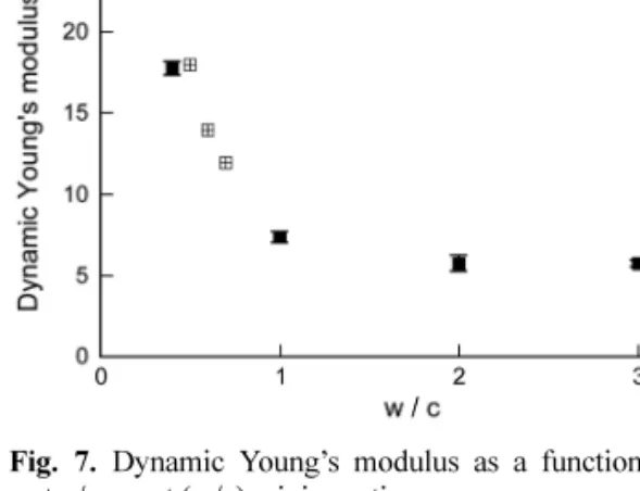 Fig. 7. Dynamic Young’s modulus as a function of the  water/cement (w/c) mixing ratio.