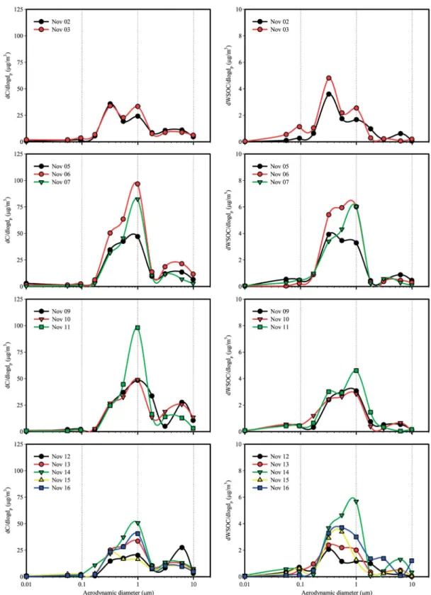 Fig. 4. Mass size distributions of PM (left) and WSOC (right) during the study period.
