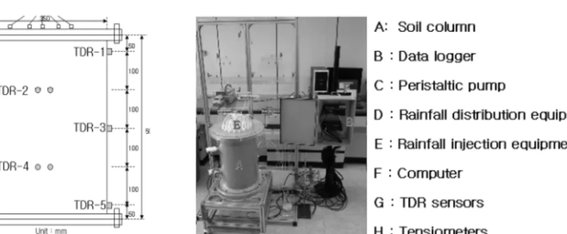 Fig. 1. Unsaturated soil column test equipment.