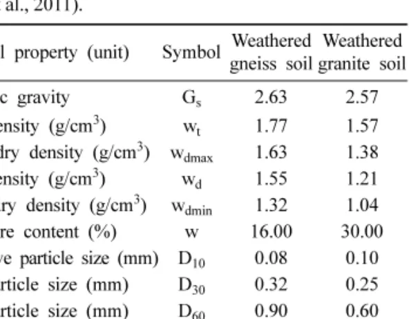 Table  1.  Physical properties of the weathered soils (after         Park et al., 2011).