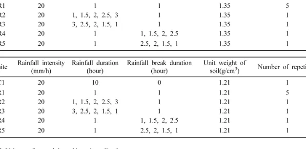 Table 3. Volume of water injected into the soil column.