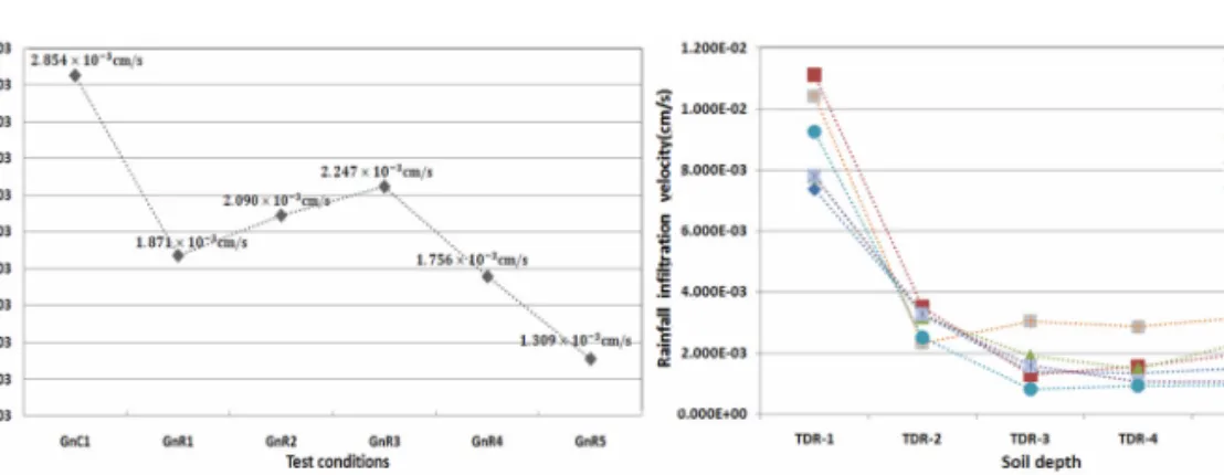 Fig. 3. Deviation of volumetric water content in  weathered gneiss soil.