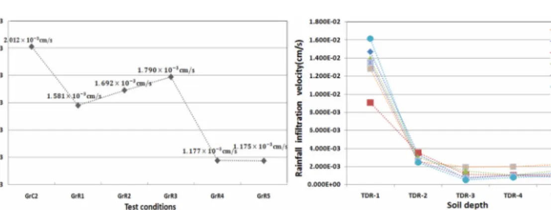 Fig.  6.  Deviation of volumetric water content in the  weathered granite soil.