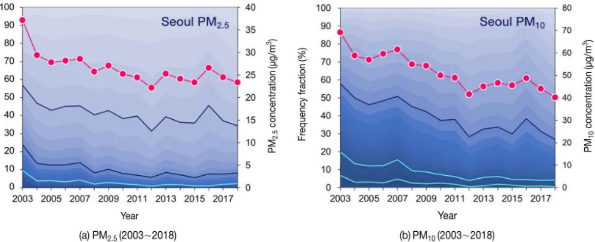 Fig. 2. Annual mean trends of PM 2.5  and PM 10  concentrations (first bold line with circle markers in each figure), and frequency  fraction by the concentration levels in Seoul, respectively (second and third lines (dark), and fourth line (light) for PM 