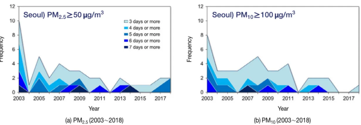 Fig. 4. Annual trends of PM 2.5  and PM 10  concentrations, and  PM 2.5  / PM 10  in Seoul between 2003 and 2018 (raw data: KECO,  2019; SMG, 2019).