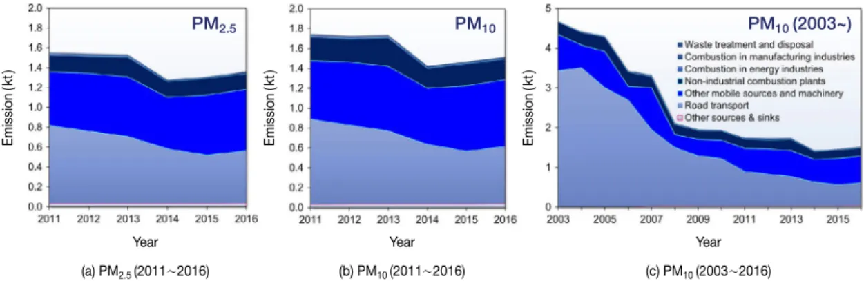 Fig. 6. Ratio of emissions to concentrations of PM 2.5  and  PM 10  in Seoul.