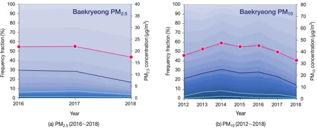 Fig. 8. Annual mean trends of PM 2.5  and PM 10  concentrations (first bold line with circle markers in each figure), and frequency  fraction by the concentration levels in Baekryeong-do, respectively (second and third lines (dark), and fourth line (light)