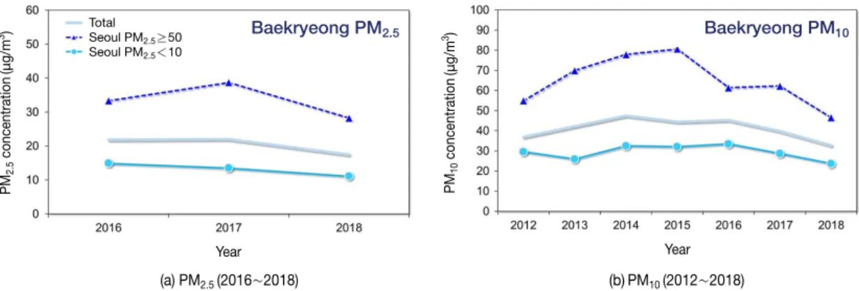 Fig. 10. Monthly valid data fraction of PM 2.5 /PM 10  for PM 2.5 ≥ 50 μg/m 3  and PM 2.5 < 10 μg/m 3 , respectively (raw data: KECO,  2019; SMG, 2019).
