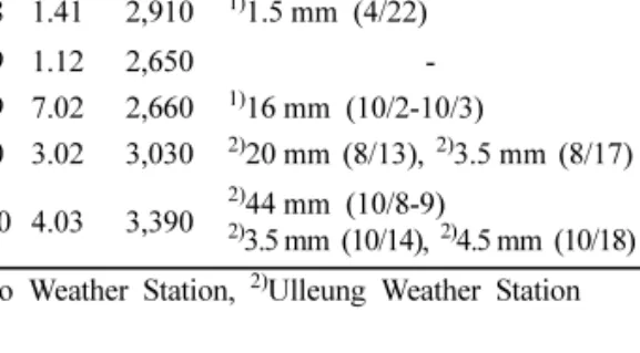 Fig. 6. Time variations in electrical conductivity of the Seodo  Mulgol Spring water and rainfall