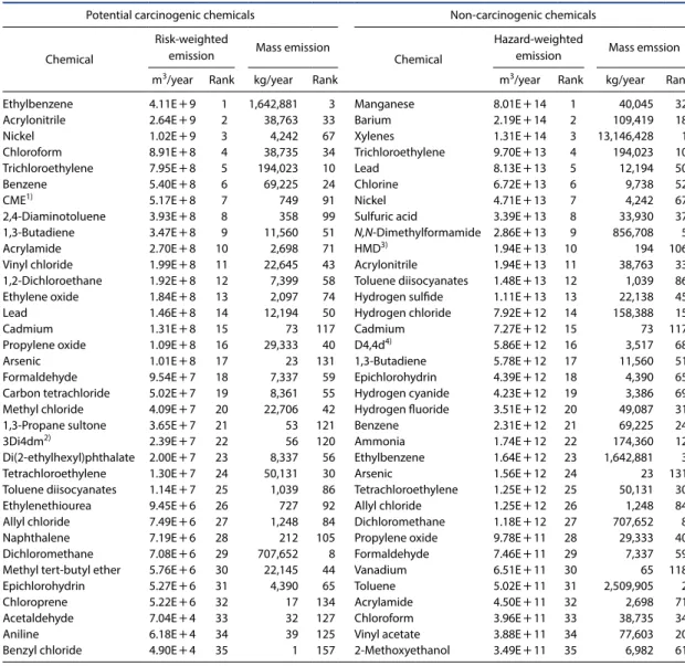 Table 8. Ranking of the air emissions of carcinogenic chemicals.